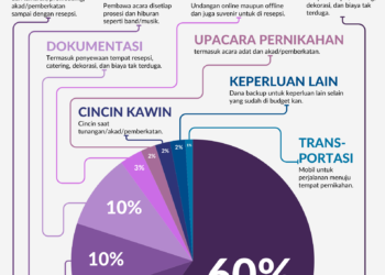 Rincian Biaya Pernikahan di Kota Bontang