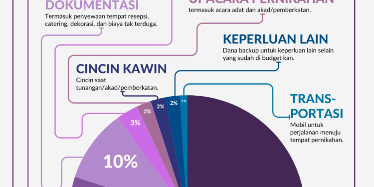 Rincian Biaya Pernikahan di Kota Bontang